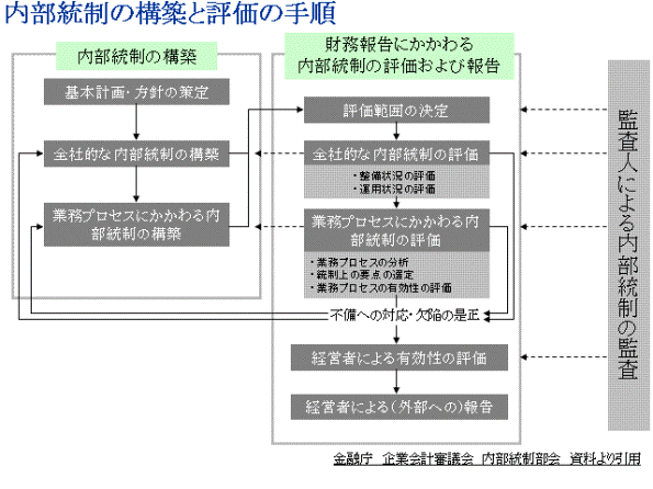 内部統制2